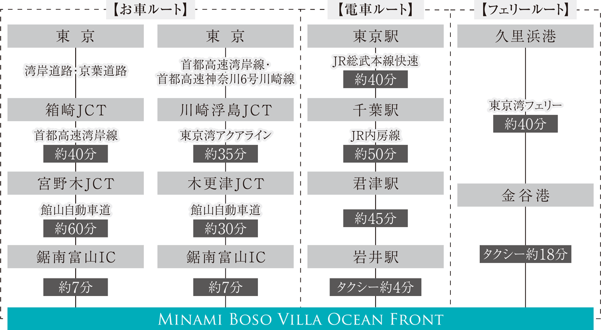 お車ルート、電車ルート、フェリールート